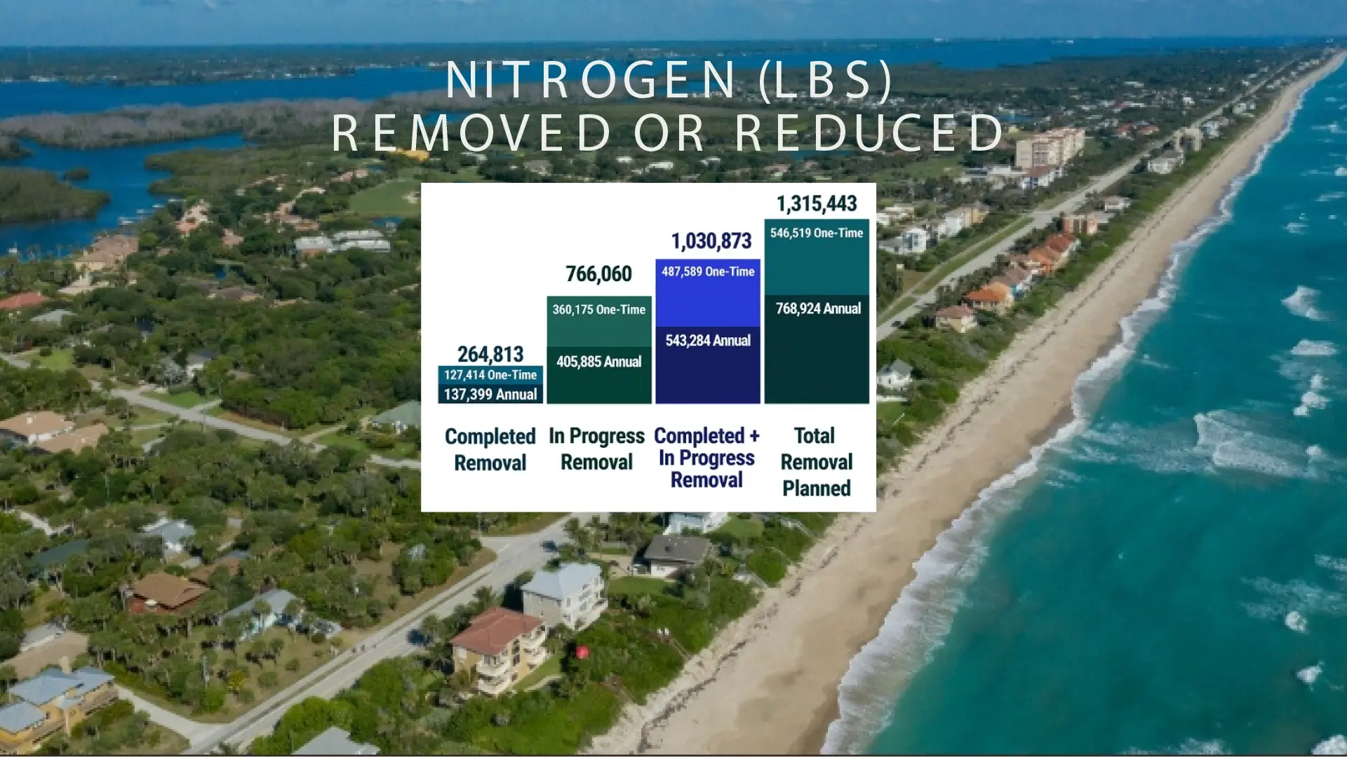 Stats for nitrogen levels